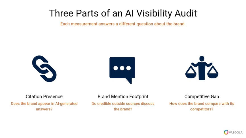 three-parts-of-an-ai-visibility-audit-vazoola