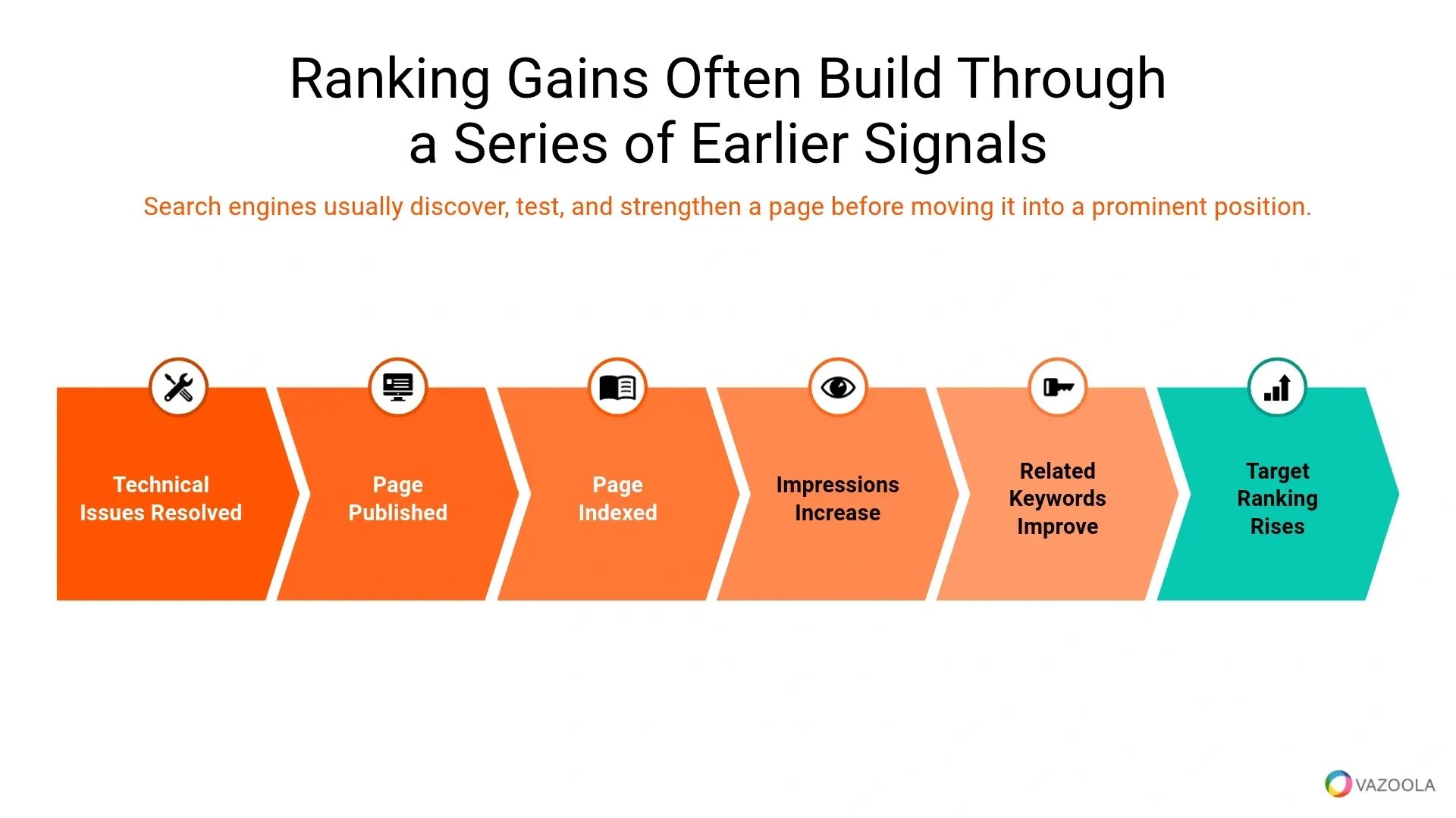 Ranking gains often build through a series of earlier signals