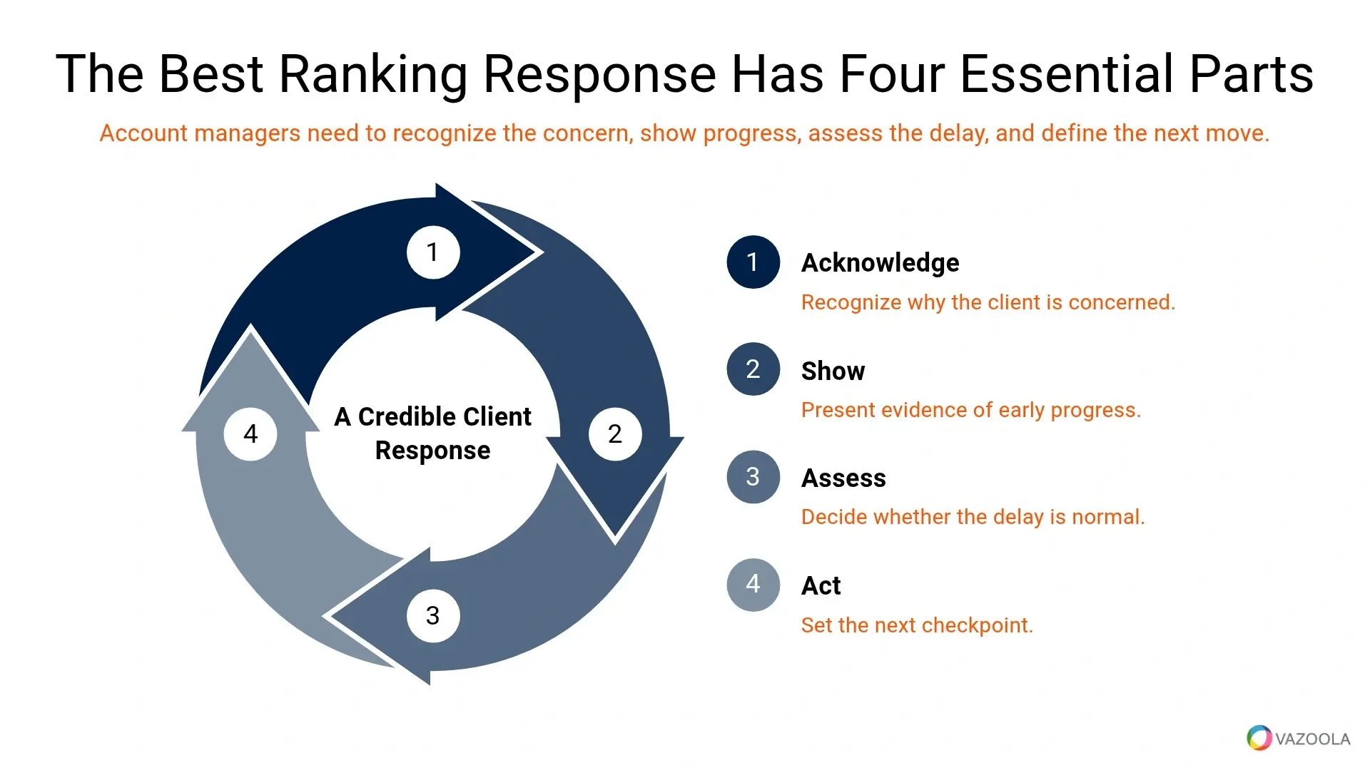 the best ranking response has four essential parts