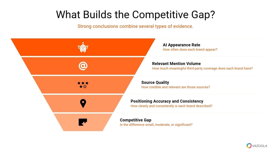 what-builds-the-competitive-gap-vazoola