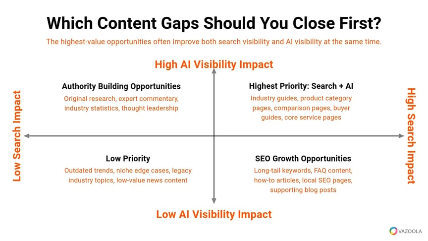 which-content-gaps-should-you-prioritize