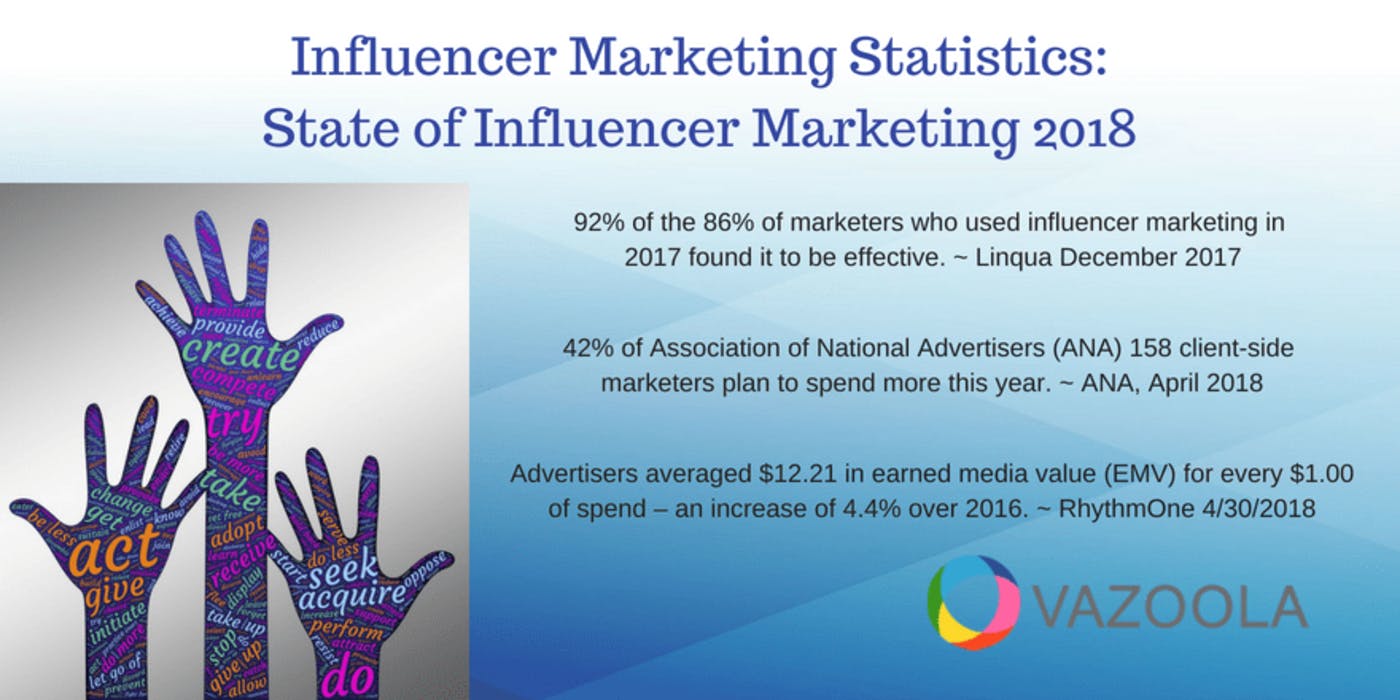 Influencer Marketing Statistics: State of Influencer Marketing