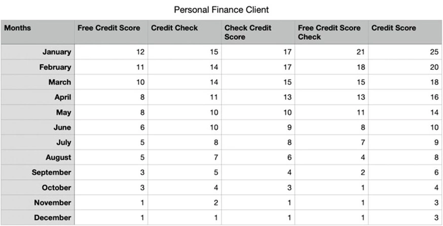 test Keyword Rankings Table and Graph test Keyword Rankings Table and Graph